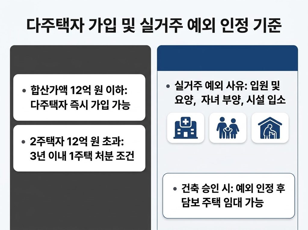 2026년 주택연금 가입조건 총정리 - 나이·주택가격·월지급금·신청방법 4 2026년 주택연금 다주택자 가입 및 실거주 예외 인정 기준