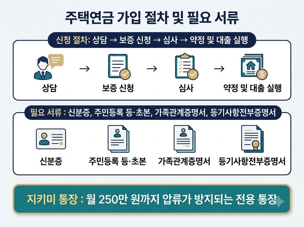 2026년 주택연금 가입조건 총정리 - 나이·주택가격·월지급금·신청방법 8 주택연금 신청 절차 및 필요 서류