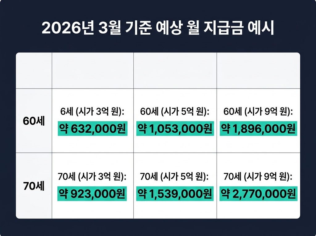 2026년 주택연금 가입조건 총정리 - 나이·주택가격·월지급금·신청방법 5 2026년 주택연금 월지급금 예시