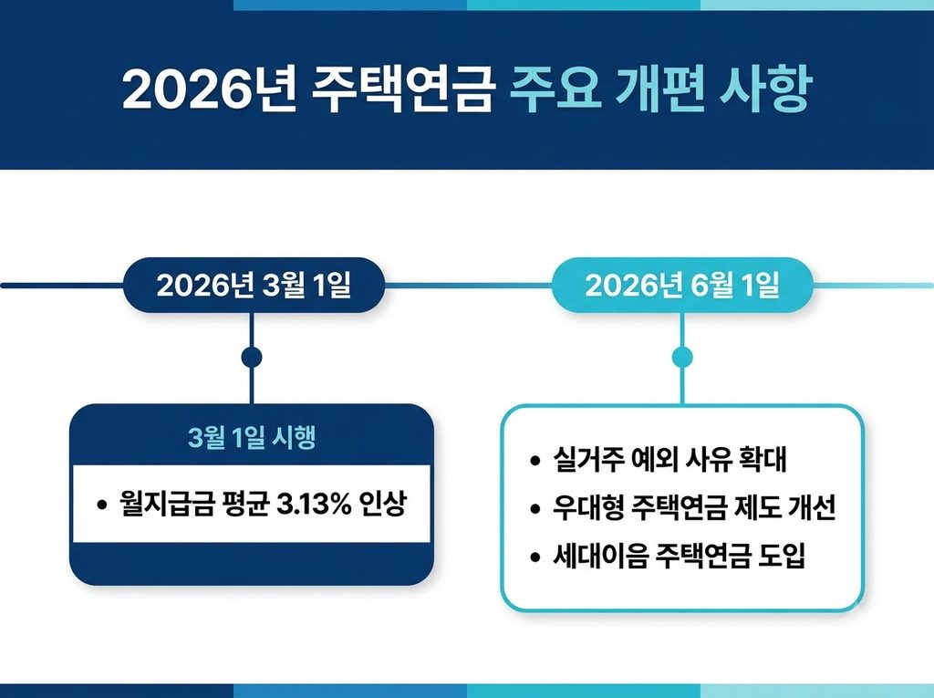 2026년 주택연금 가입조건 총정리 - 나이·주택가격·월지급금·신청방법 3 2026년 주택연금 주요 개편 사항