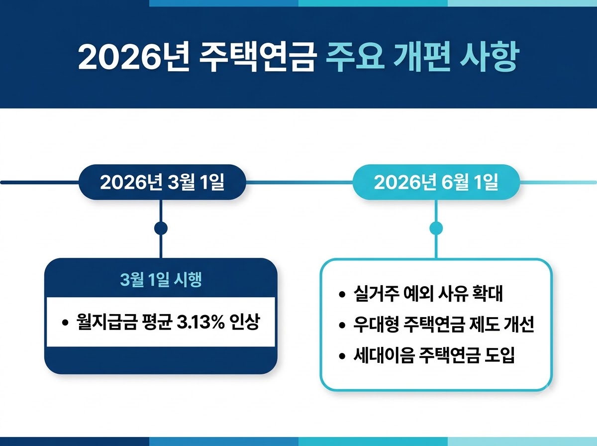 2026년 주택연금 주요 개편 사항