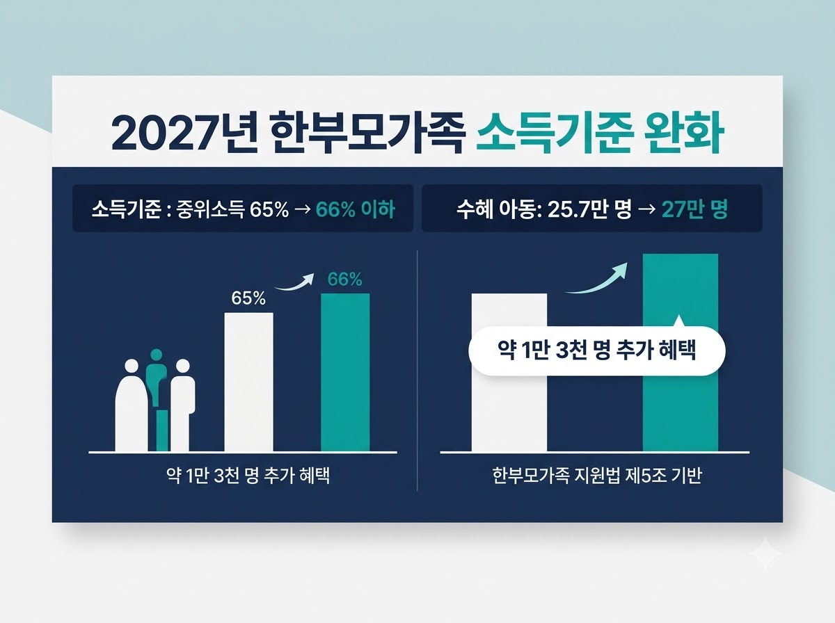 2027 한부모가족 지원법 제5조 변경 내용