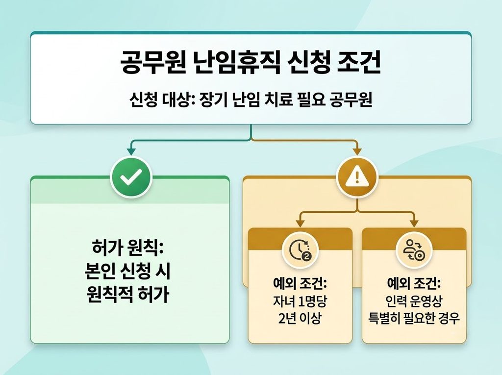 공무원 난임휴직 신청조건