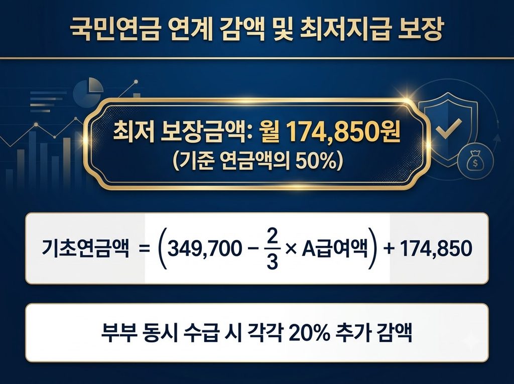 국민연금_연계감액_계산_공식_안내