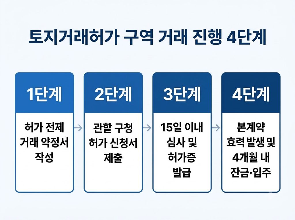 토지거래허가 구역 내 거래 진행 4단계 1