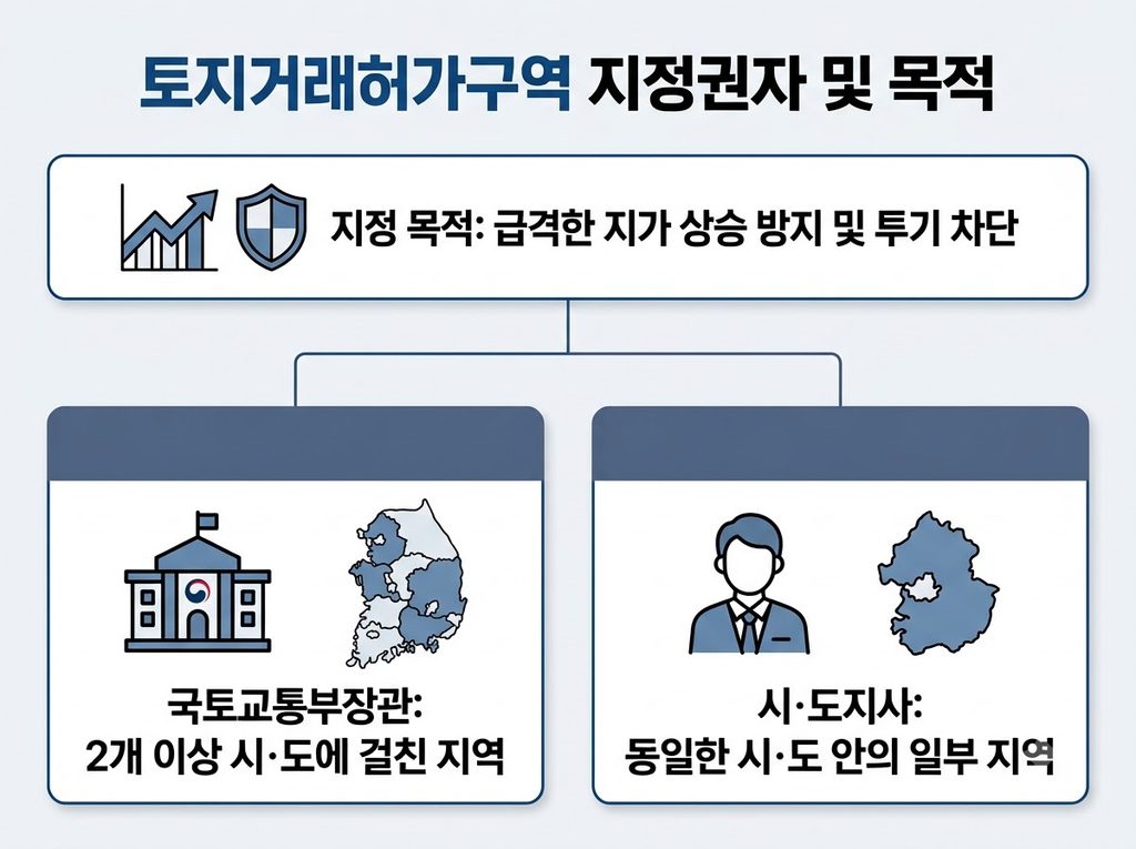 토지거래허가제 지정권자 및 목적 1