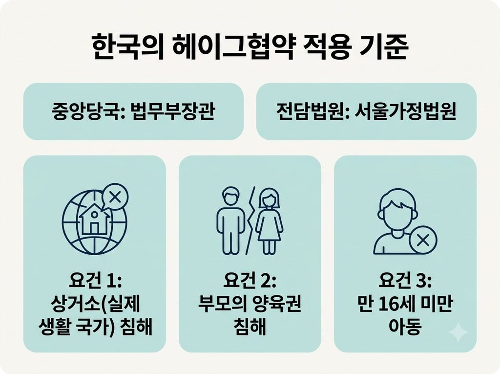 헤이그국제아동탈취협약 한국 적용 기준