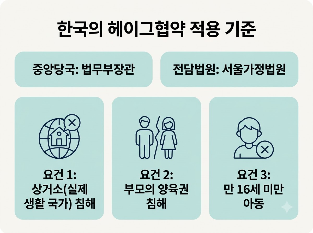 헤이그국제아동탈취협약
