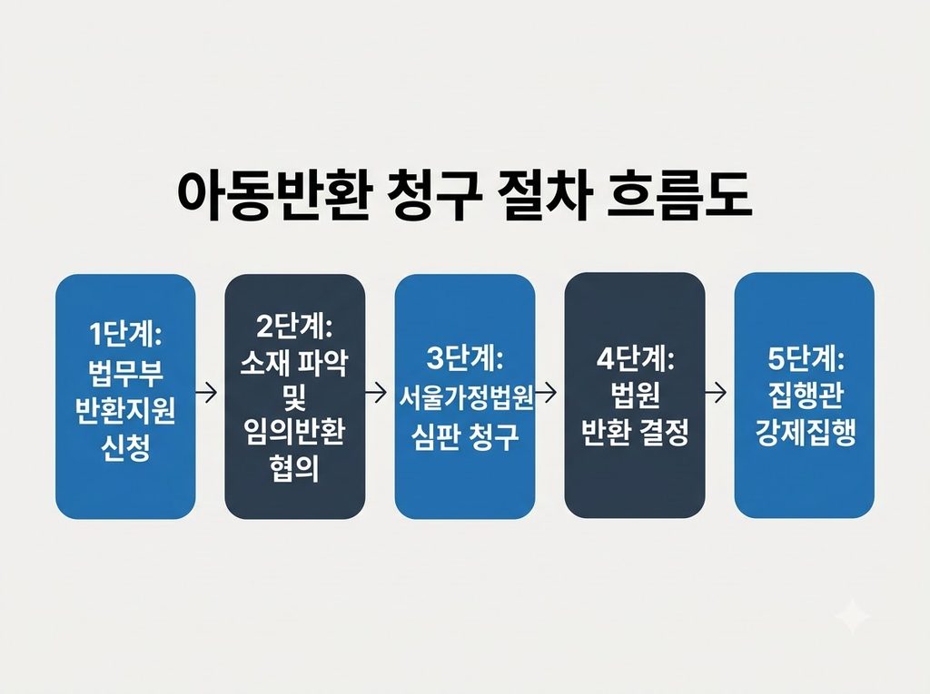 헤이그국제아동탈취협약 아동반환 청구 절차 흐름도 1