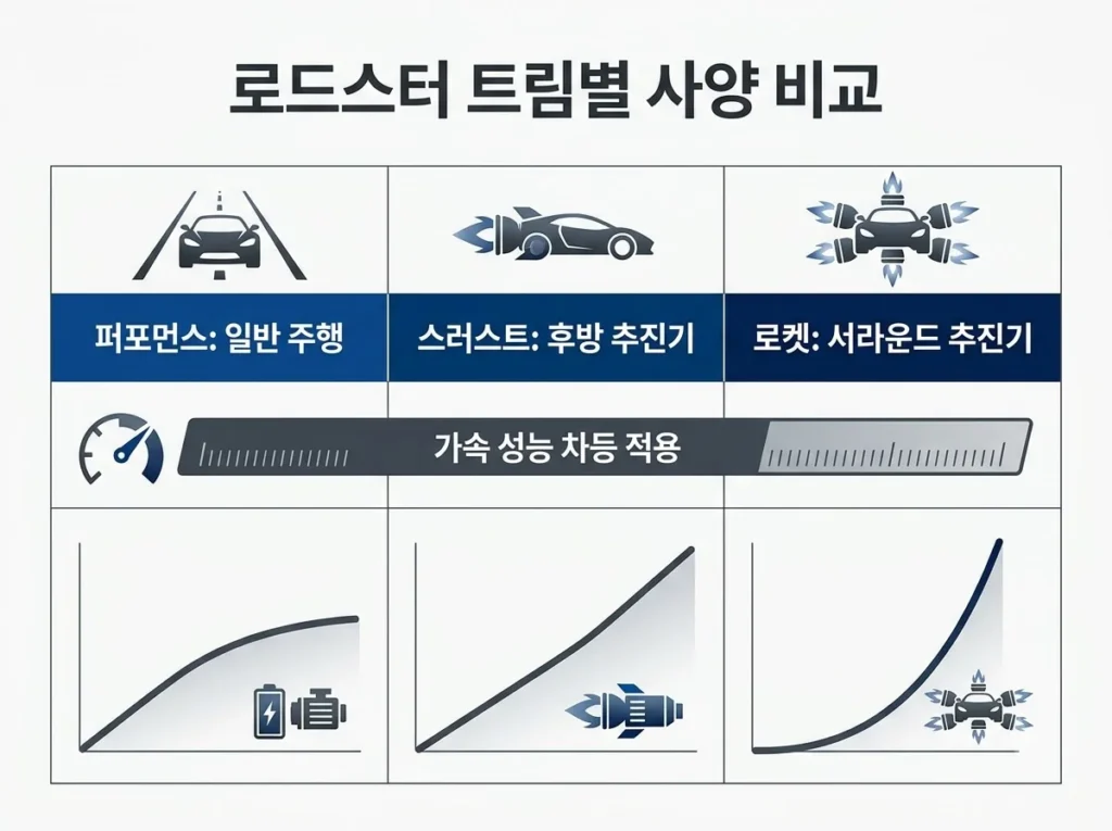 콜드가스 추진기란? 원리와 장단점을 쉽게 정리 3 퍼포먼스는 일반 주행, 스러스트는 후방 추진기, 로켓은 서라운드 추진기로 나뉘는 로드스터 트림별 사양 비교