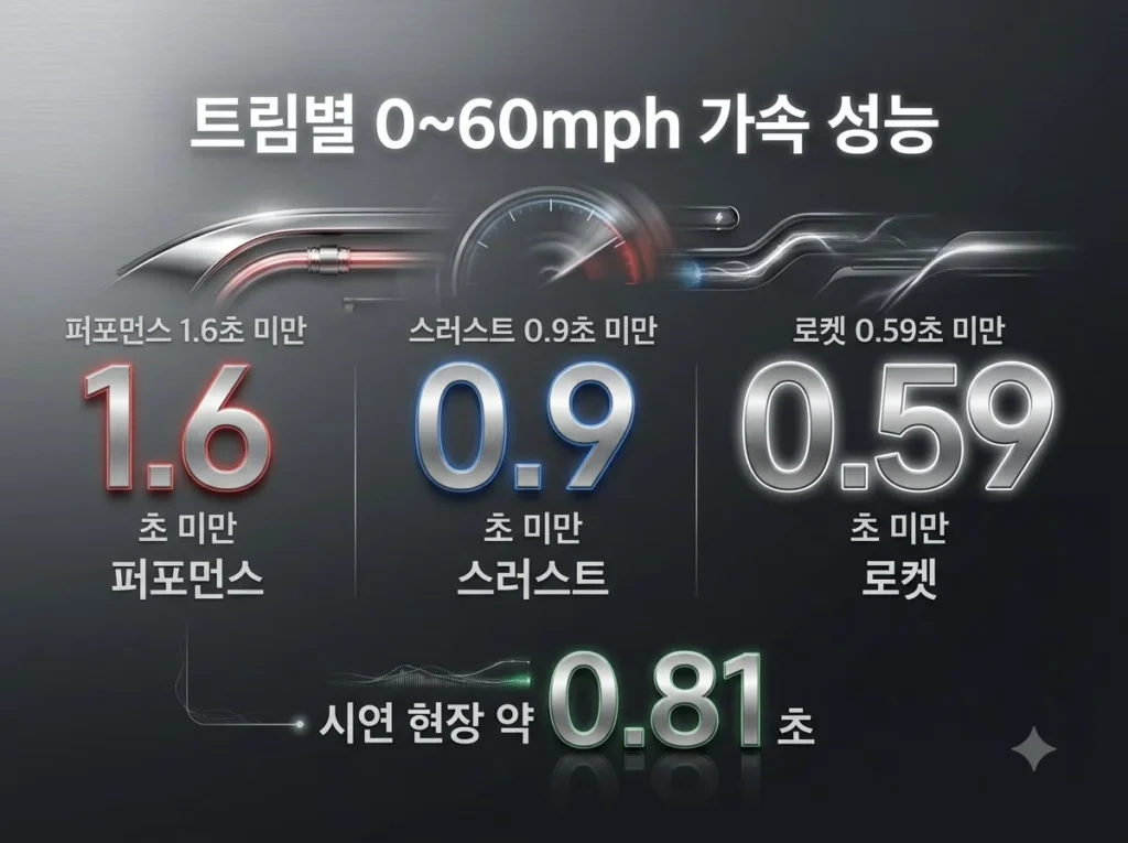 콜드가스 추진기란? 원리와 장단점을 쉽게 정리 4 퍼포먼스 1.6초, 스러스트 0.9초, 로켓 0.59초 미만과 시연 현장 약 0.81초를 보여주는 트림별 0~60mph 가속 성능