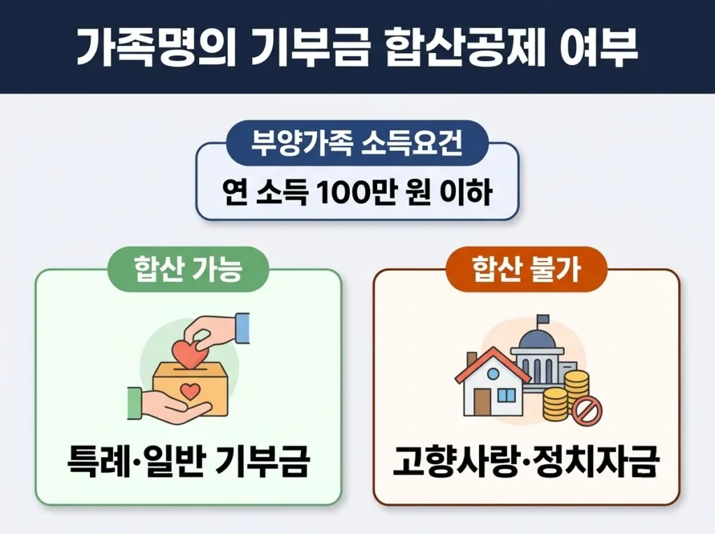 연말정산 가족명의 기부금 세액공제 합산공제 여부