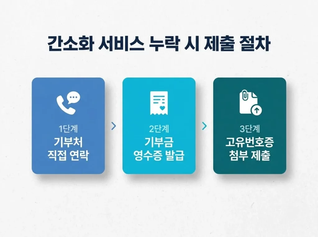 연말정산 기부금 세액공제 간소화 서비스 누락 시 절차 정리