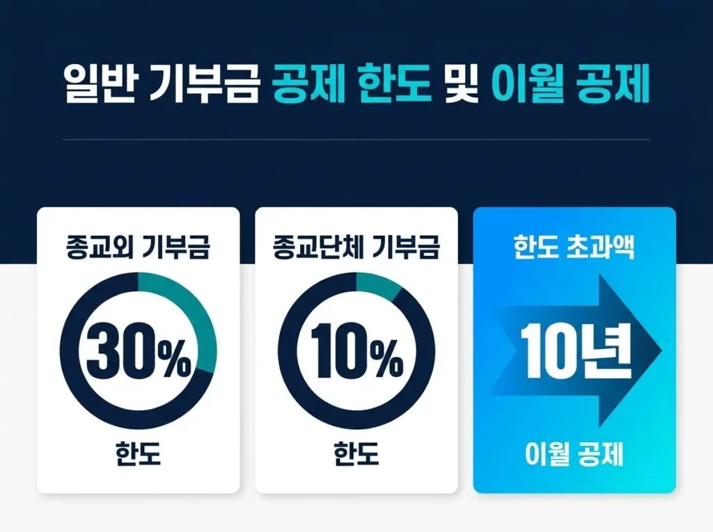 연말정산 기부금 공제 한도 및 이월 공제