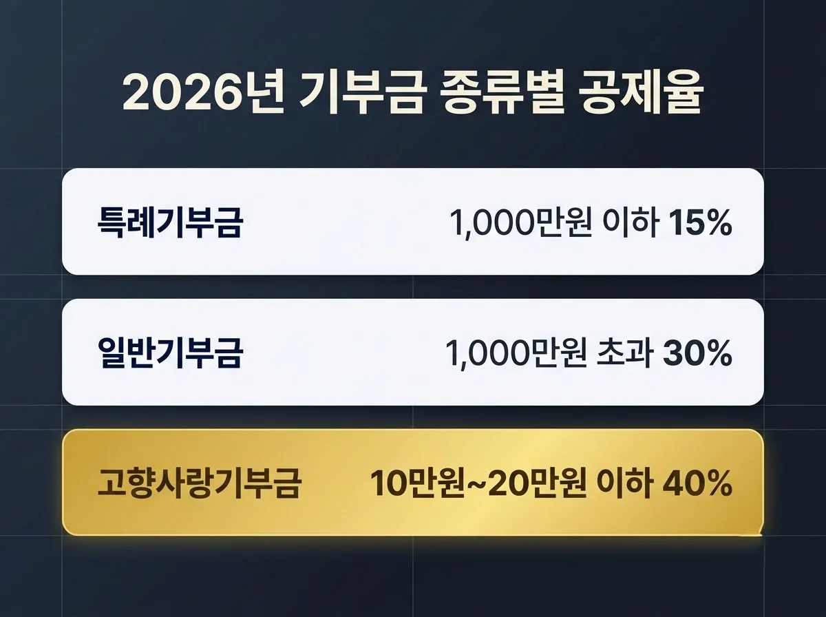특례기부금 1,000만원 이하 15%, 일반기부금 1,000만원 초과 30%, 고향사랑기부금 10만원~20만원 이하 40%를 정리한 2026년 기부금 종류별 공제율