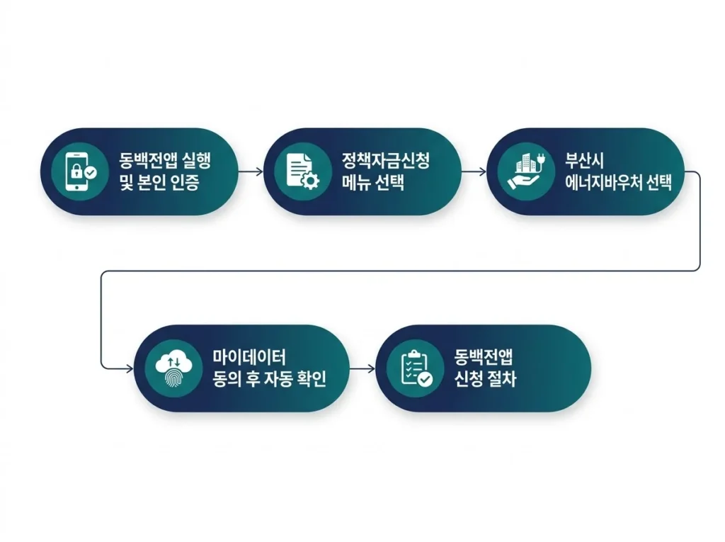 부산 동백전 에너지바우처 신청 절차