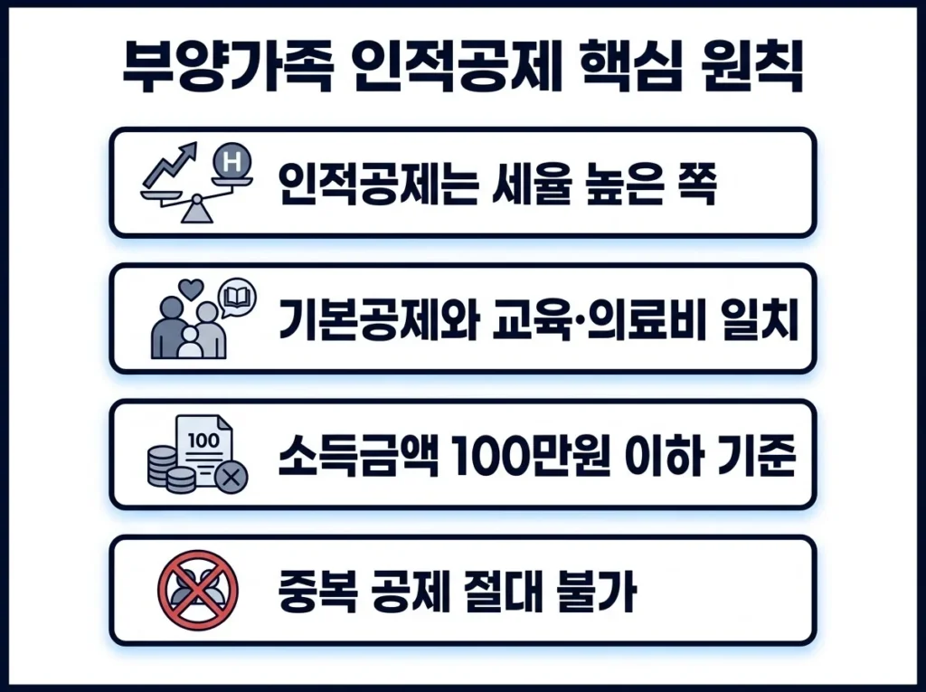 맞벌이 부부 연말정산, 카드·의료비·부양가족 몰아주기 기준 5 맞벌이 부부 연말정산 시 부양가족 인적공제 원칙