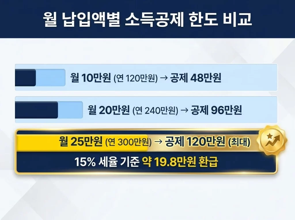 주택청약 소득공제 2026: 월 25만원으로 최대 120만원 공제 2 주택청약 소득공제 월 납입액별 한도 정리