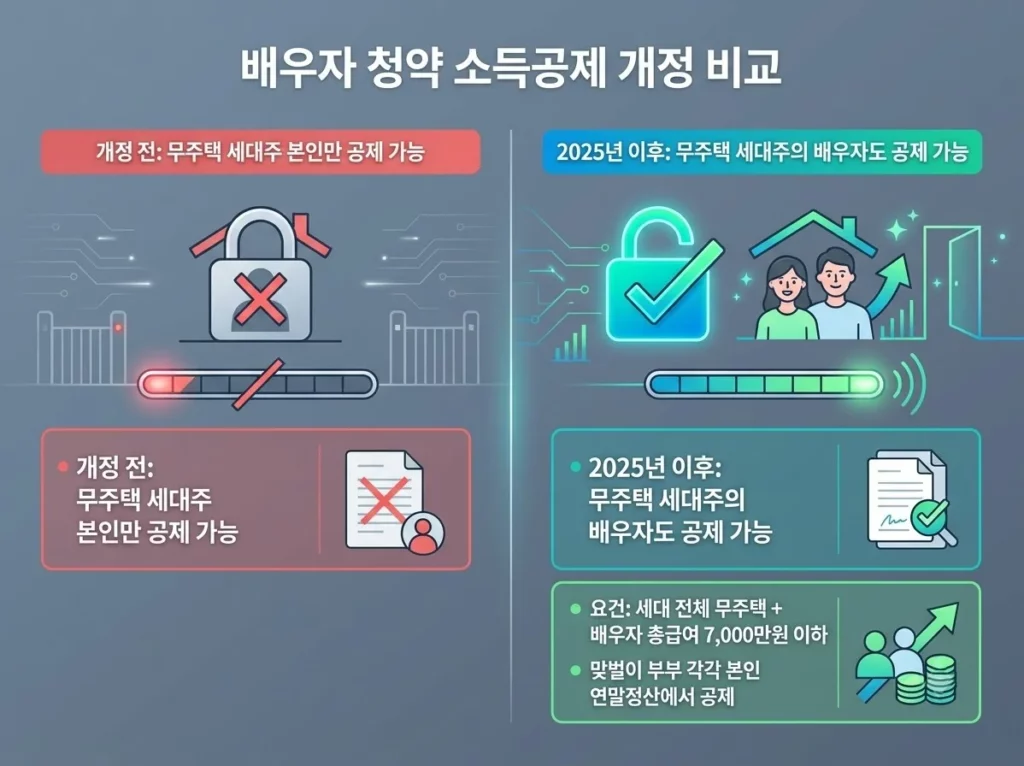주택청약 소득공제 2026: 월 25만원으로 최대 120만원 공제 3 주택청약 소득공제 개정 전후 비교