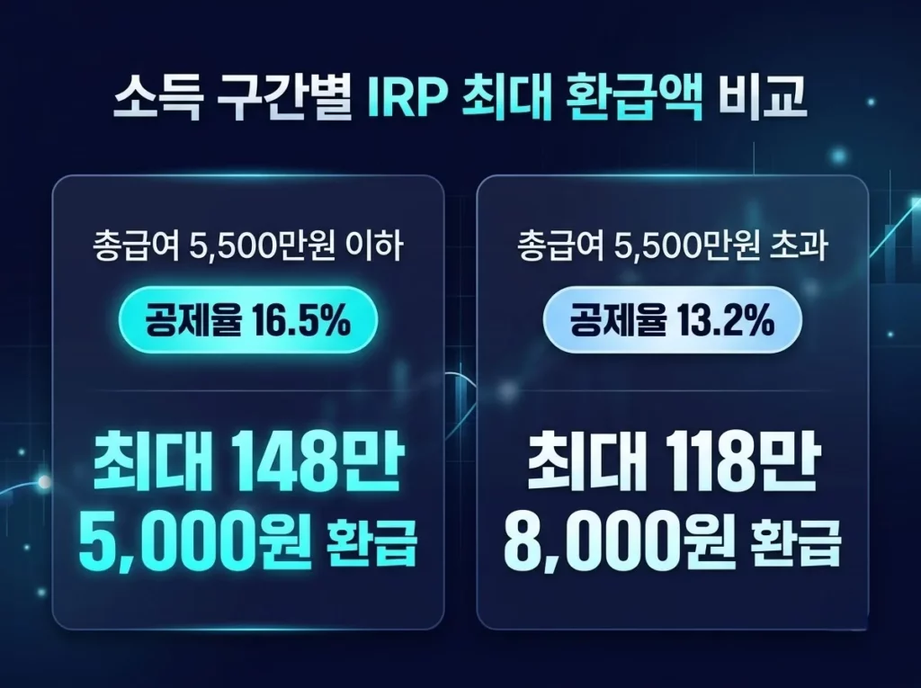 IRP 세액공제 한도 900만 원, 환급액이 적은 이유까지 정리 2 총급여 5,500만 원 이하는 공제율 16.5%로 최대 148만 5,000원, 초과는 13.2%로 최대 118만 8,000원 환급을 비교한 그림