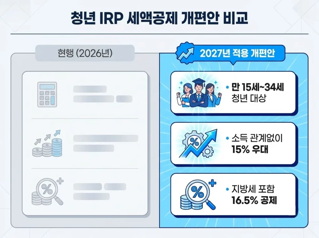 IRP 세액공제 한도 900만 원, 환급액이 적은 이유까지 정리 6 만 15~34세 청년 대상, 소득 관계없이 15% 우대 공제를 담은 2027년 청년 IRP 세액공제 개편안 비교 그림