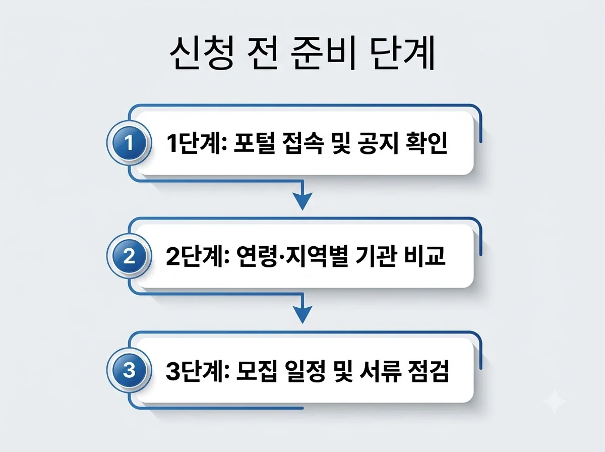 1단계 포털 접속 및 공지 확인, 2단계 연령·지역별 기관 비교, 3단계 모집 일정 및 서류 점검으로 이어지는 신청 전 준비 단계