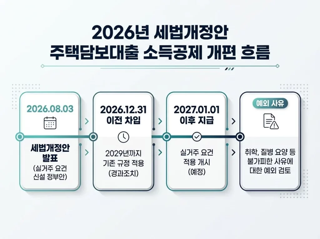 주택담보대출 소득공제 조건과 2026년 세제개편안 정리 4 주택담보대출 소득공제 관련 세제개편안 흐름도