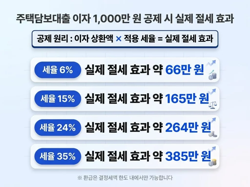 주택담보대출 소득공제 조건과 2026년 세제개편안 정리 5 주택담보대출 이자 1000만원 공제 시 실제 절세 효과 인포그래픽