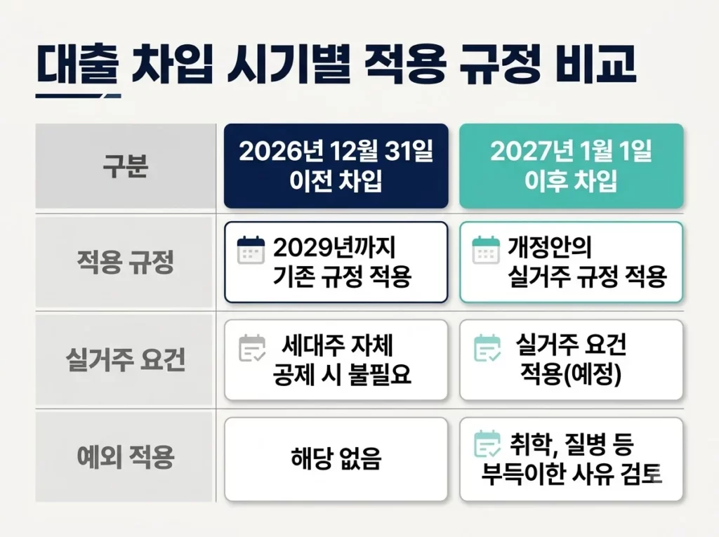 주택담보대출 소득공제 조건과 2026년 세제개편안 정리 6 주택담보대출 소득공제 시 대출 차입 시기별 적용 규정 확인표