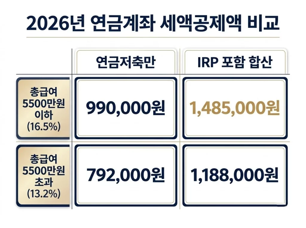2026 연금저축 세액공제 완벽 가이드: 결정세액으로 최적 납입액 역산하기 2 총급여 5,500만원 이하 16.5%는 연금저축만 990,000원·IRP 포함 1,485,000원, 초과 13.2%는 792,000원·1,188,000원인 2026년 연금계좌 세액공제액 비교표
