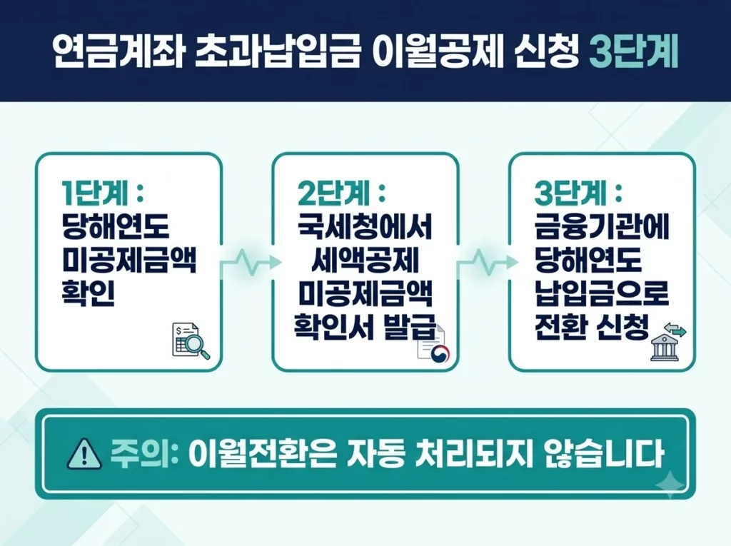 2026 연금저축 세액공제 완벽 가이드: 결정세액으로 최적 납입액 역산하기 4 당해연도 미공제금액 확인, 국세청 확인서 발급, 금융기관 납입금 전환 신청으로 이어지는 이월공제 3단계와 자동 처리되지 않는다는 주의