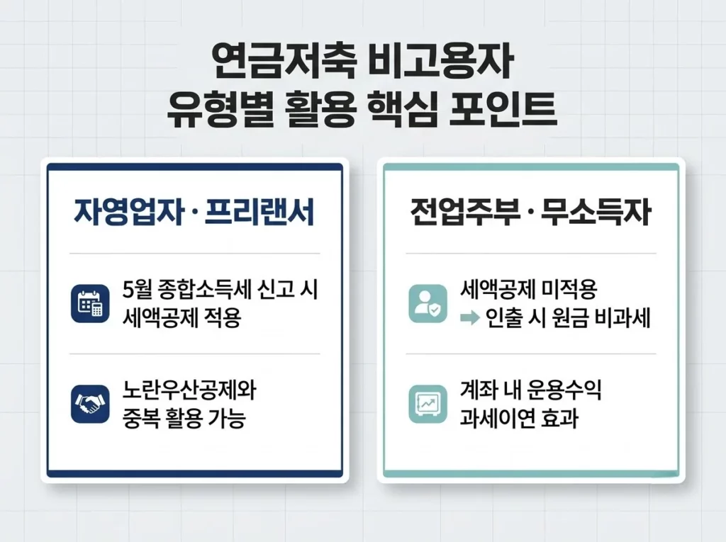2026 연금저축 세액공제 완벽 가이드: 결정세액으로 최적 납입액 역산하기 5 자영업자·프리랜서는 5월 종합소득세 신고 때 공제와 노란우산공제 중복, 전업주부·무소득자는 원금 비과세 인출과 과세이연 효과를 정리한 활용 포인트
