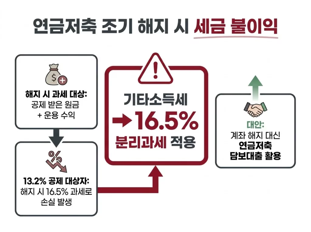 2026 연금저축 세액공제 완벽 가이드: 결정세액으로 최적 납입액 역산하기 6 공제받은 원금과 운용수익에 기타소득세 16.5%가 붙어 13.2% 공제 대상자는 손실이 나고 대안으로 담보대출을 제시하는 조기 해지 불이익 그림