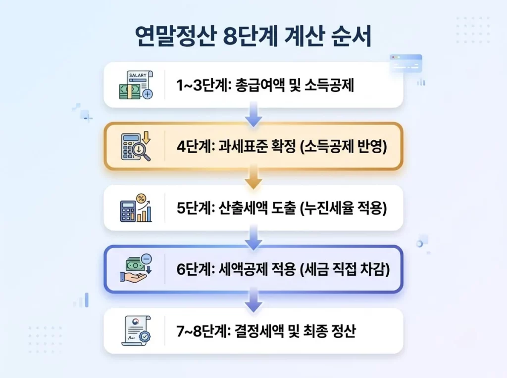 세액공제 소득공제 차이, 연말정산에서 실제 세금은 어떻게 줄어들까? 2 총급여액부터 과세표준, 산출세액, 결정세액 정산까지 이어지는 연말정산 8단계 계산 순서 흐름도