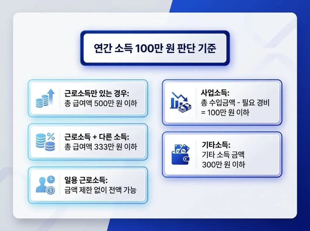 근로소득 총급여 500만 원, 사업소득·기타소득 기준 등 연간 소득 100만 원 판단 기준을 소득 유형별로 정리한 인포그래픽