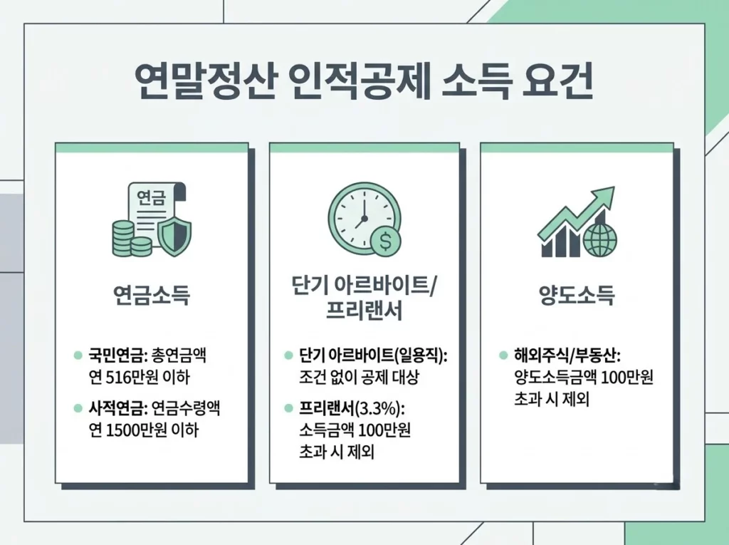 연금소득, 단기 아르바이트·프리랜서, 양도소득으로 나눈 인적공제 소득 요건 3단 카드