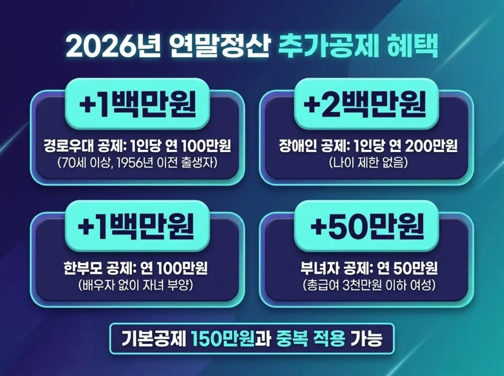 경로우대 100만 원, 장애인 200만 원, 한부모 100만 원, 부녀자 50만 원 추가공제 금액을 보여주는 카드형 이미지