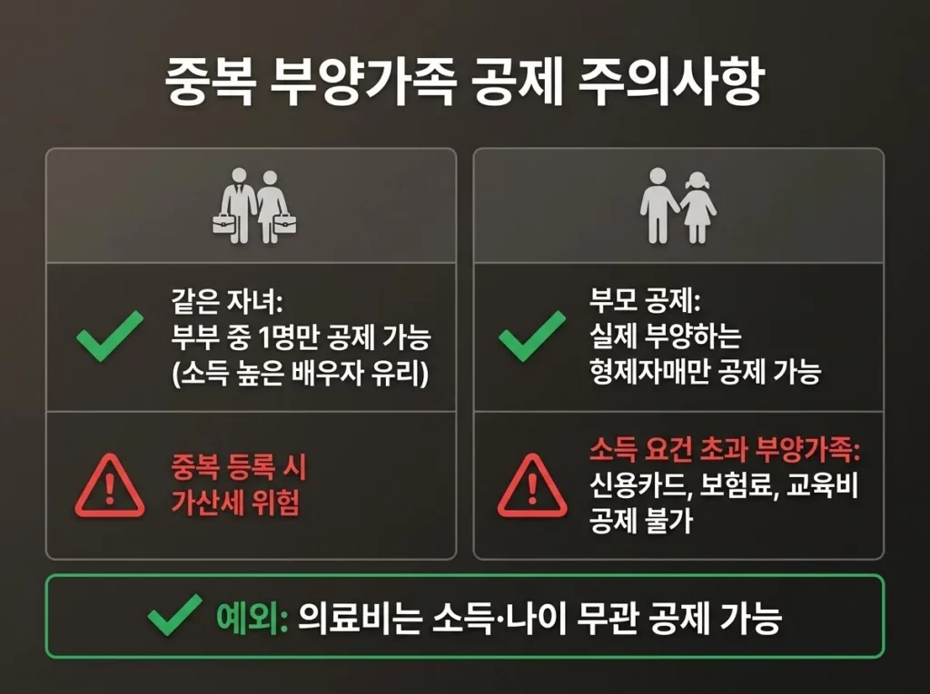 같은 자녀는 부부 중 1명만, 부모는 실제 부양하는 형제자매만 공제 가능하고 의료비는 예외라는 중복공제 주의사항 안내