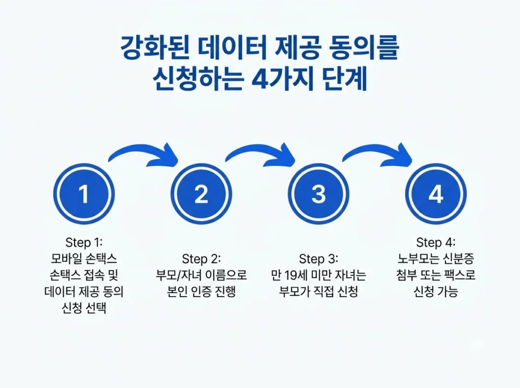 손택스 접속, 본인 인증, 미성년 자녀 직접 신청, 신분증 첨부·팩스 신청으로 이어지는 자료 제공 동의 4단계 흐름도