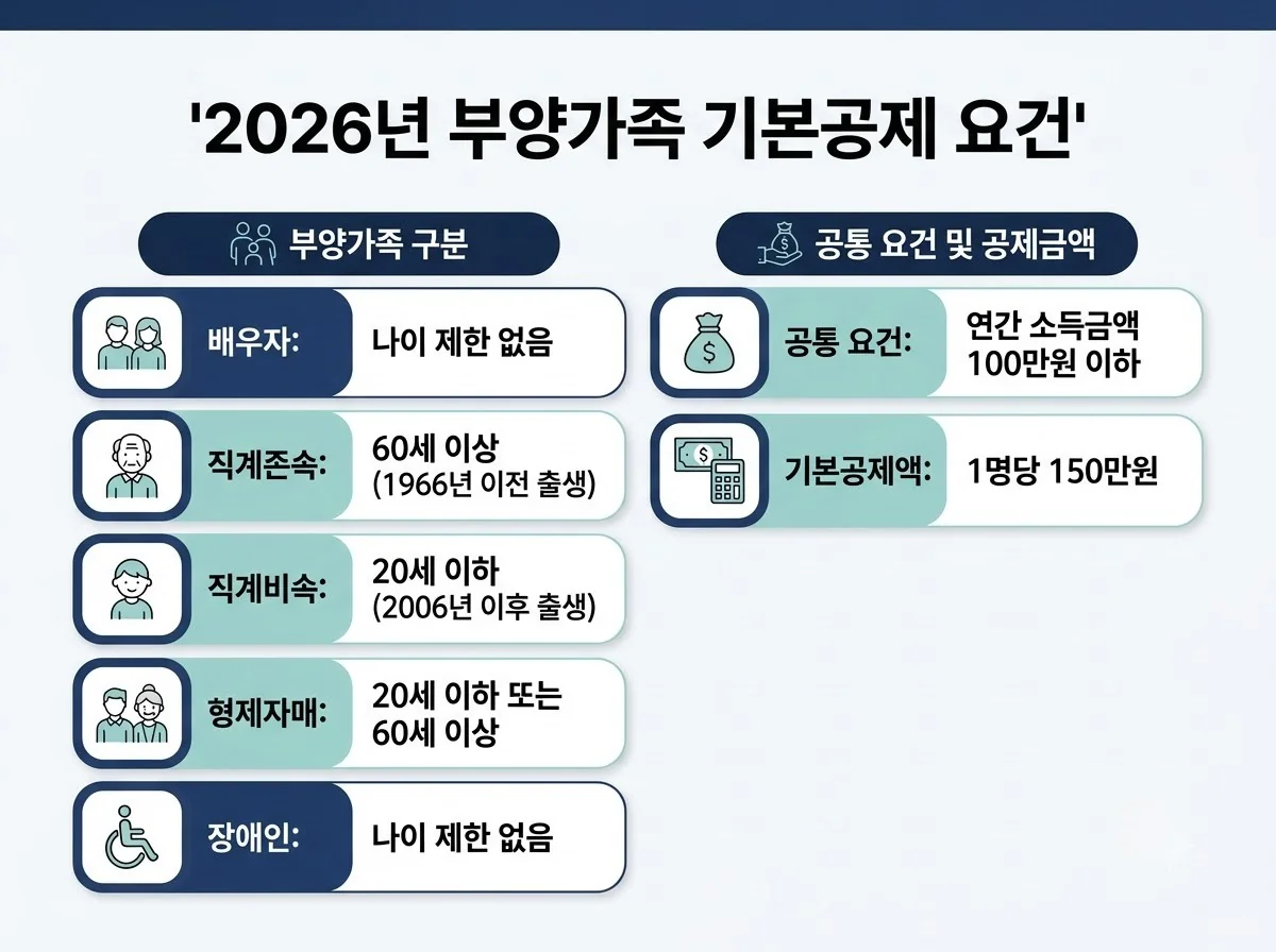 2026 연말정산 부양가족 기준 총정리: 부모님·자녀 소득 100만 원 요건과 실수 방지법