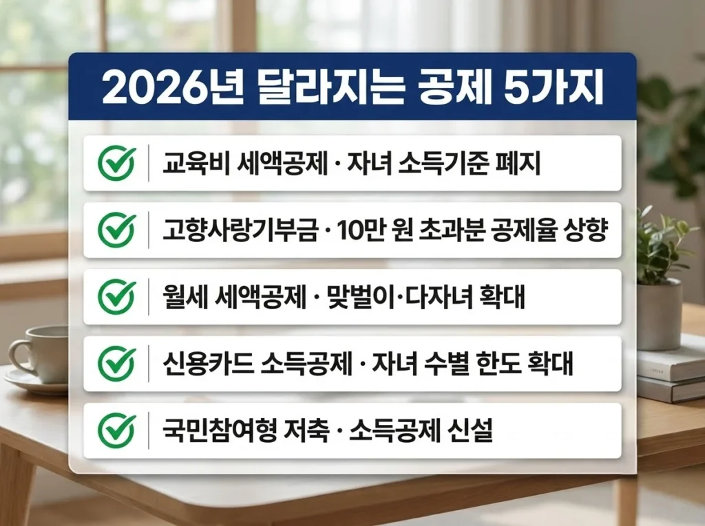 2026 연말정산 미리보기 이용방법, 홈택스에서 예상세액 계산하는 순서 4 교육비 세액공제, 고향사랑기부금, 월세 세액공제, 신용카드 소득공제, 국민참여형 저축 신설을 체크 표시로 나열한 2026년 달라지는 공제 5가지 목록