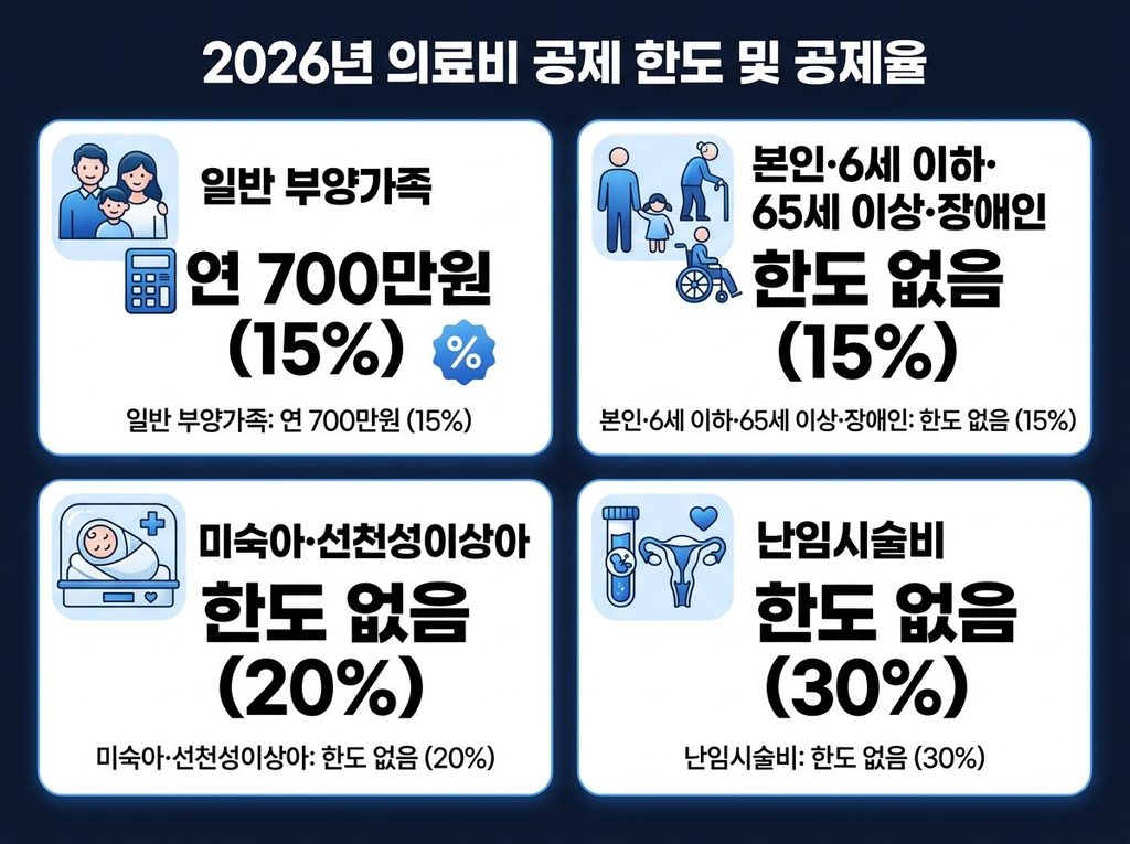 연말정산 의료비 공제 총정리|총급여 3% 넘으면 얼마나 돌려받을까? (2026년 기준) 3 연말정산 의료비 공제 한도 및 공제율