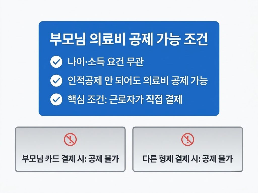 연말정산 의료비 공제 총정리|총급여 3% 넘으면 얼마나 돌려받을까? (2026년 기준) 4 연말정산 의료비 부모님 공제 가능 조건