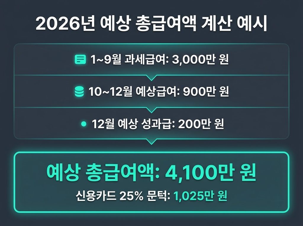 연말정산 총급여액 계산 예시
