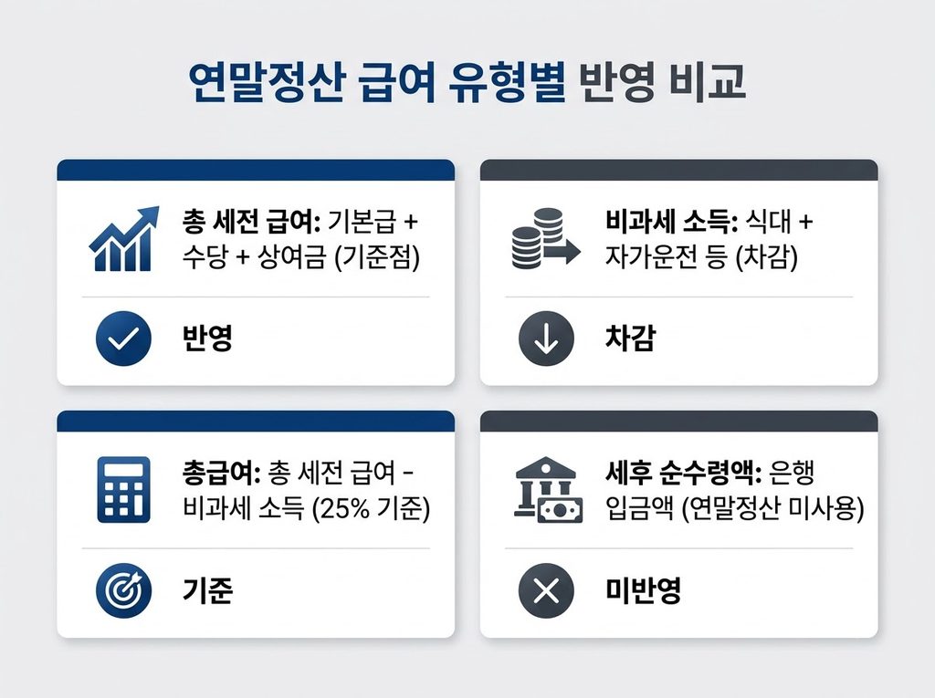 연말정산 총급여액 기준