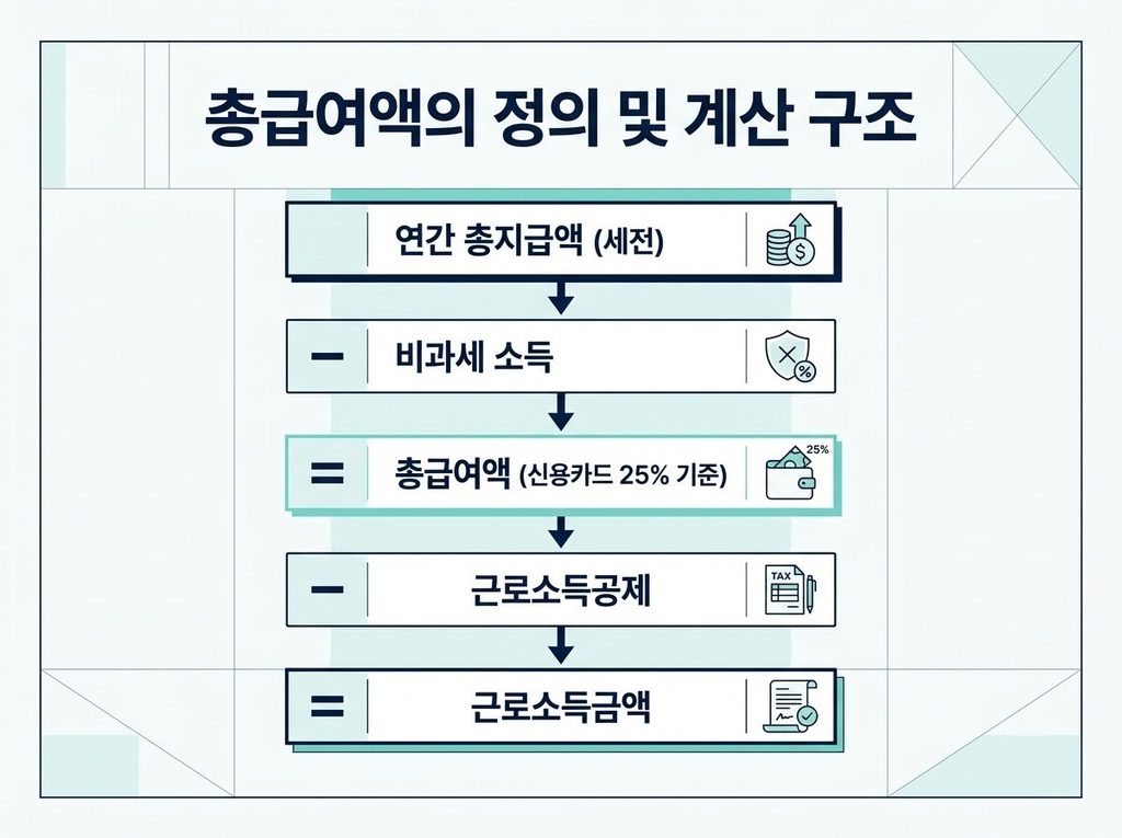 연말정산 총급여액 정의